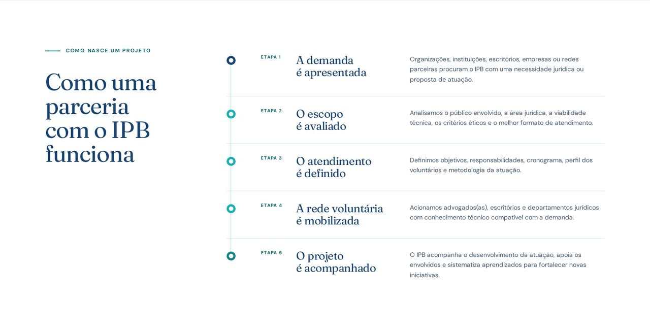 O que fazemos: como nasce um projeto